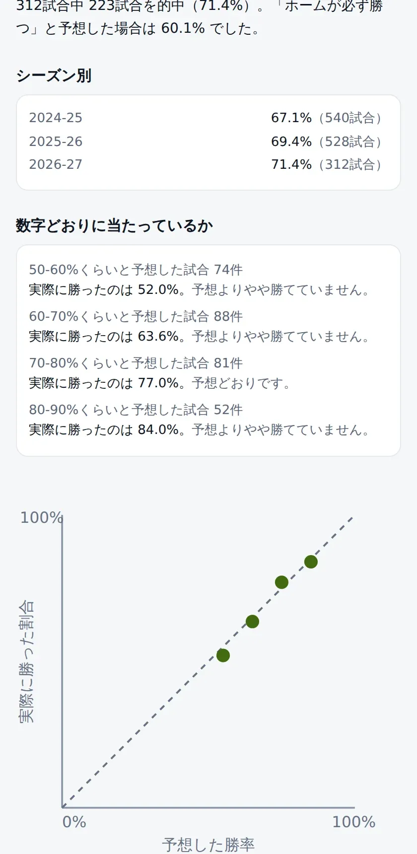 的中率の画面。予測した勝率ごとに実際の勝率を並べたグラフで、確率がどれだけ正確かを示している(合成データ)